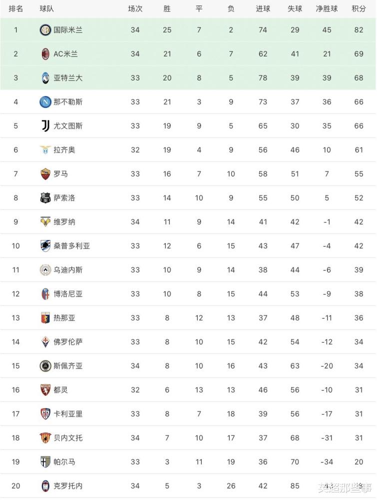  国际米兰连胜领跑积分榜，劳塔罗状态火热成关键  